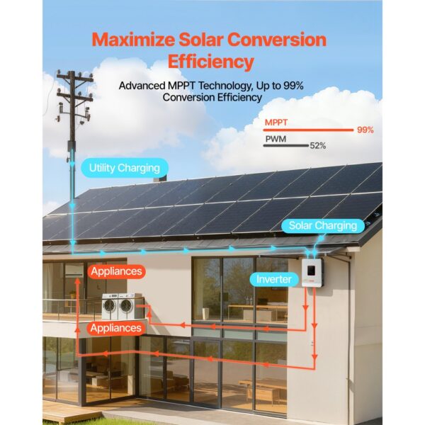 VEVOR 3000W Hybrid-Wechselrichter, 24V DC auf 230V AC, mit integriertem 80A MPPT-Solarladeregler – Bild 3